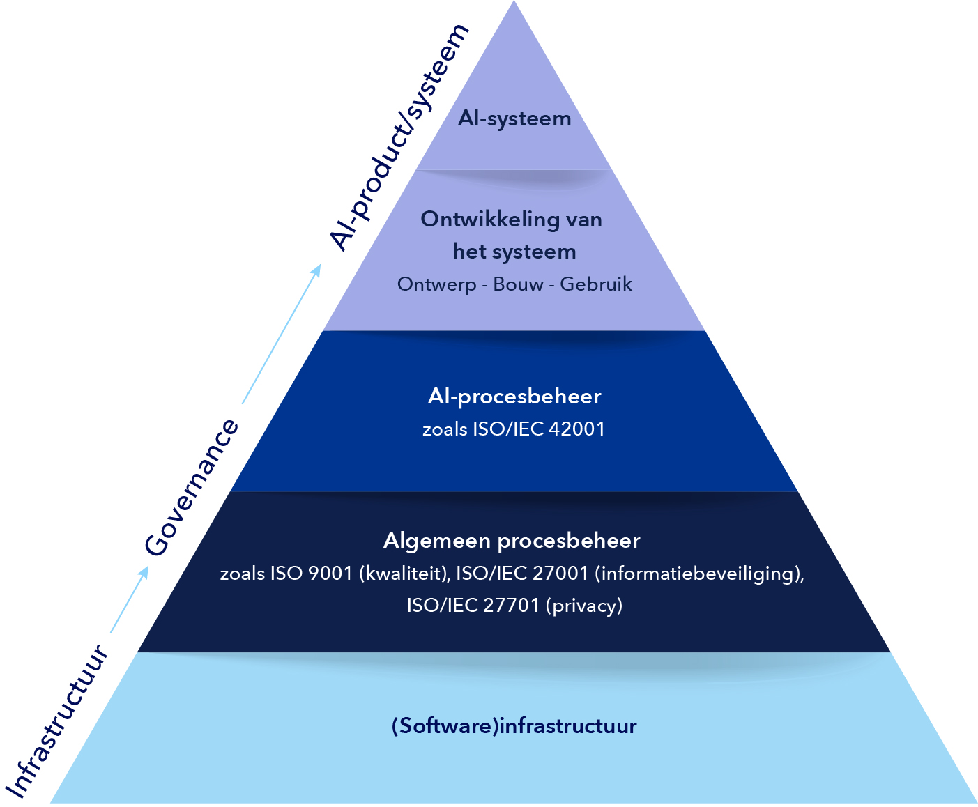 AI and DNV